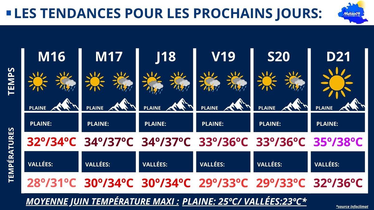 Ariège en alerte avec des températures atteignant 38 °C : notre expert météo fait le point