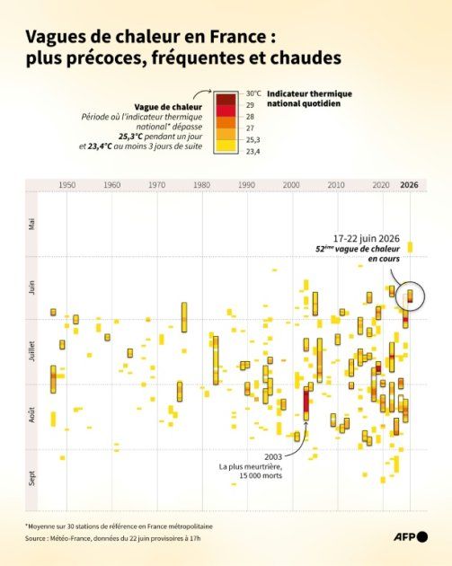 Canicule record : le gouvernement lance une alerte sanitaire